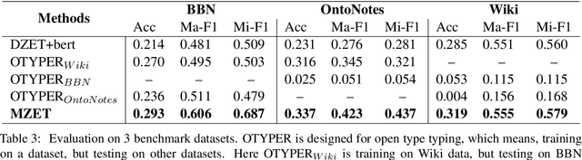 Figure 4 for MZET: Memory Augmented Zero-Shot Fine-grained Named Entity Typing