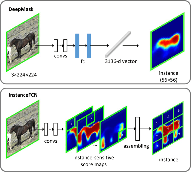 Figure 3 for Instance-sensitive Fully Convolutional Networks