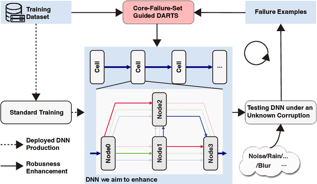 Figure 1 for DARTSRepair: Core-failure-set Guided DARTS for Network Robustness to Common Corruptions