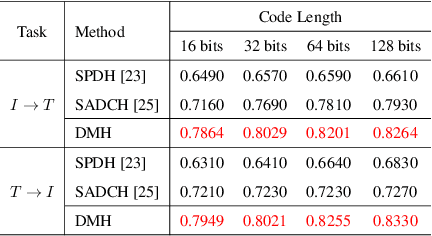 Figure 4 for Deep Manifold Hashing: A Divide-and-Conquer Approach for Semi-Paired Unsupervised Cross-Modal Retrieval