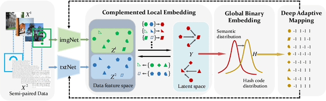 Figure 1 for Deep Manifold Hashing: A Divide-and-Conquer Approach for Semi-Paired Unsupervised Cross-Modal Retrieval