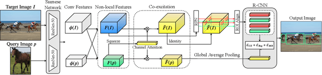 Figure 1 for One-Shot Object Detection with Co-Attention and Co-Excitation