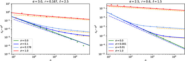 Figure 4 for Generalization Error Rates in Kernel Regression: The Crossover from the Noiseless to Noisy Regime
