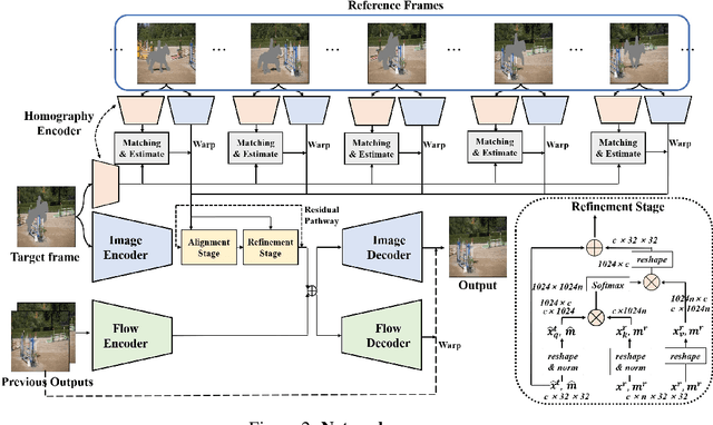 Figure 3 for Align-and-Attend Network for Globally and Locally Coherent Video Inpainting