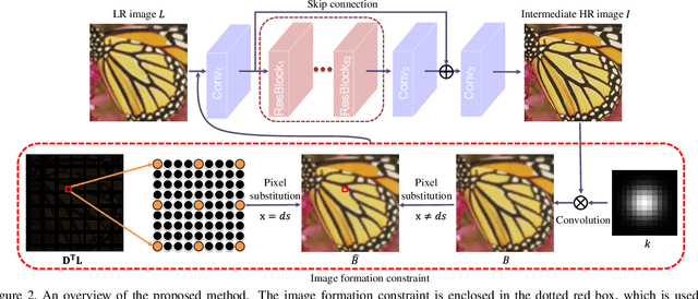 Figure 2 for Image Formation Model Guided Deep Image Super-Resolution
