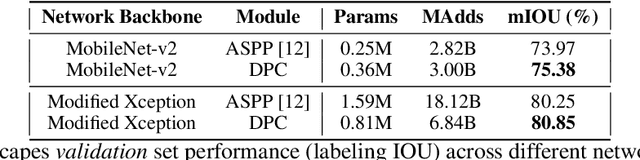 Figure 2 for Searching for Efficient Multi-Scale Architectures for Dense Image Prediction