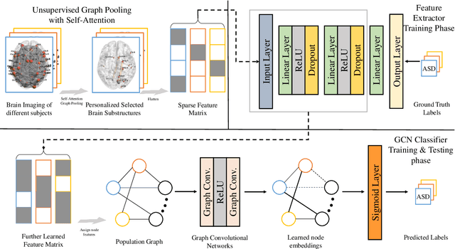 Figure 2 for Identifying Autism Spectrum Disorder Based on Individual-Aware Down-Sampling and Multi-Modal Learning