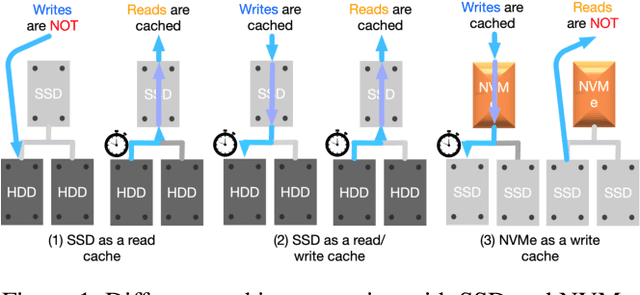 Figure 1 for Phoebe: Reuse-Aware Online Caching with Reinforcement Learning for Emerging Storage Models