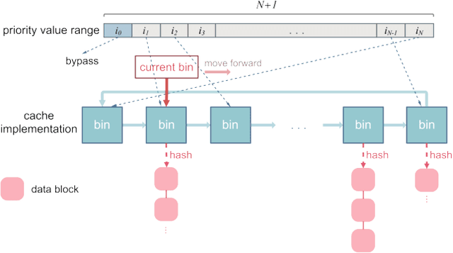 Figure 4 for Phoebe: Reuse-Aware Online Caching with Reinforcement Learning for Emerging Storage Models