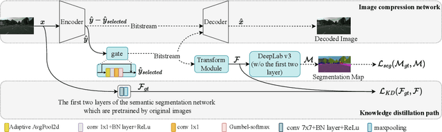Figure 3 for Semantic Segmentation in Learned Compressed Domain