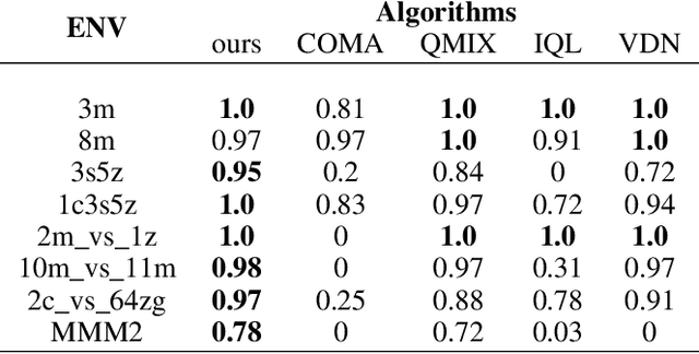Figure 4 for Multi-agent Policy Optimization with Approximatively Synchronous Advantage Estimation
