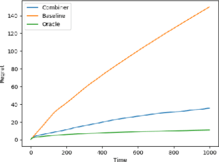 Figure 2 for Upper Confidence Bounds for Combining Stochastic Bandits