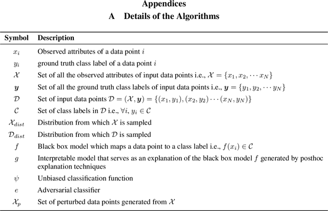 Figure 2 for How can we fool LIME and SHAP? Adversarial Attacks on Post hoc Explanation Methods