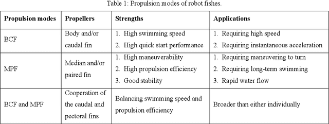 Figure 2 for Designs, Motion Mechanism, Motion Coordination, and Communication of Bionic Robot Fishes: A Survey