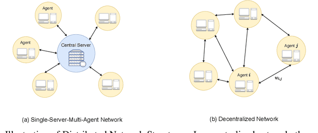 Figure 1 for Decentralized Gossip-Based Stochastic Bilevel Optimization over Communication Networks