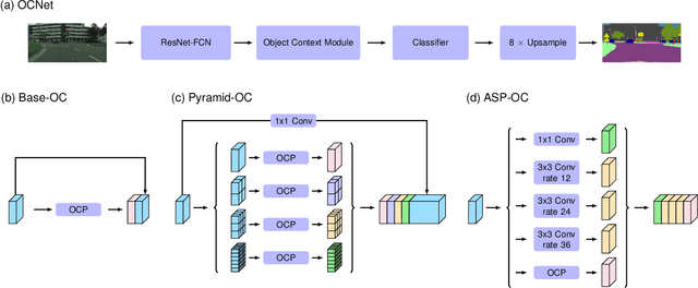 Figure 3 for OCNet: Object Context Network for Scene Parsing