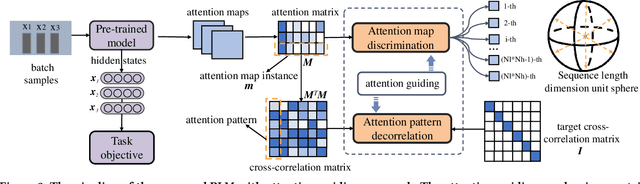 Figure 3 for Paying More Attention to Self-attention: Improving Pre-trained Language Models via Attention Guiding