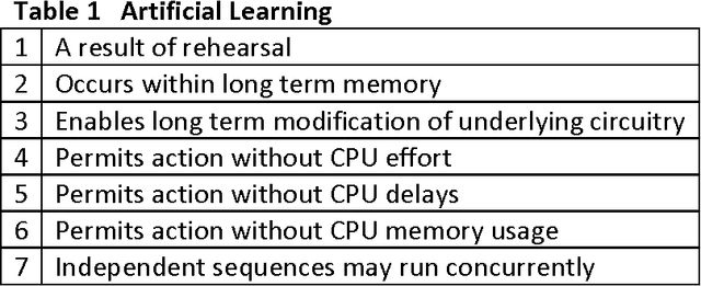 Figure 1 for Artificial Learning in Artificial Memories
