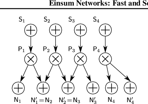 Figure 3 for Einsum Networks: Fast and Scalable Learning of Tractable Probabilistic Circuits