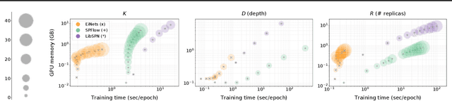 Figure 4 for Einsum Networks: Fast and Scalable Learning of Tractable Probabilistic Circuits
