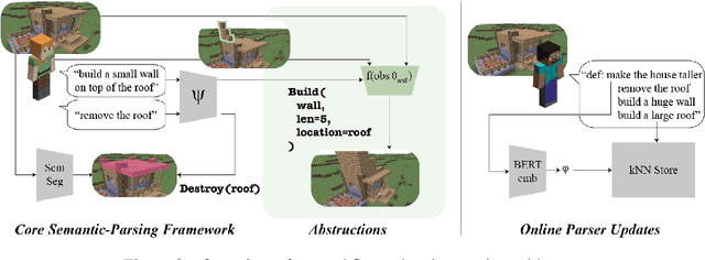 Figure 3 for Neural Abstructions: Abstractions that Support Construction for Grounded Language Learning