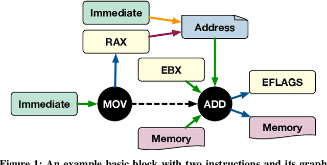 Figure 2 for GRANITE: A Graph Neural Network Model for Basic Block Throughput Estimation