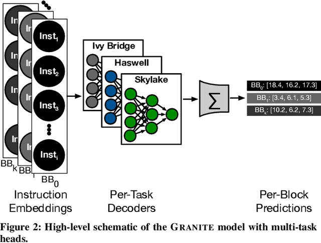 Figure 4 for GRANITE: A Graph Neural Network Model for Basic Block Throughput Estimation