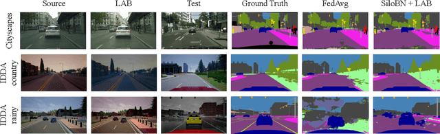 Figure 3 for FedDrive: Generalizing Federated Learning to Semantic Segmentation in Autonomous Driving