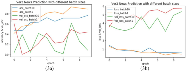 Figure 3 for Approach to Predicting News -- A Precise Multi-LSTM Network With BERT