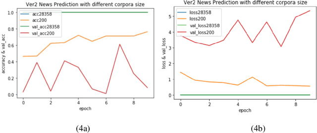 Figure 4 for Approach to Predicting News -- A Precise Multi-LSTM Network With BERT