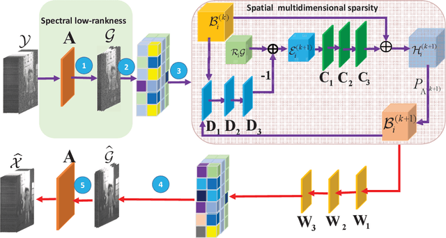 Figure 2 for SMDS-Net: Model Guided Spectral-Spatial Network for Hyperspectral Image Denoising