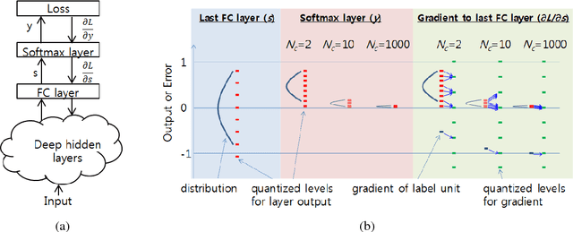 Figure 3 for Training Deep Neural Network in Limited Precision