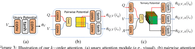 Figure 4 for High-Order Attention Models for Visual Question Answering