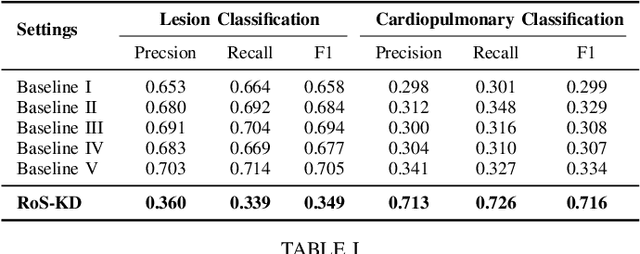 Figure 4 for RoS-KD: A Robust Stochastic Knowledge Distillation Approach for Noisy Medical Imaging