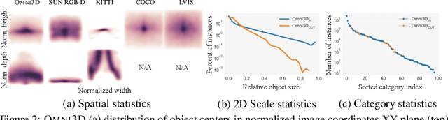 Figure 3 for Omni3D: A Large Benchmark and Model for 3D Object Detection in the Wild