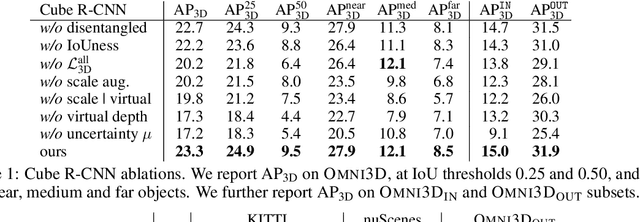Figure 2 for Omni3D: A Large Benchmark and Model for 3D Object Detection in the Wild