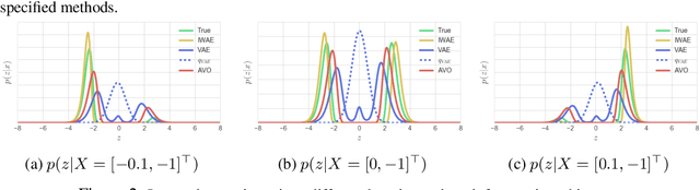 Figure 3 for Improving Explorability in Variational Inference with Annealed Variational Objectives