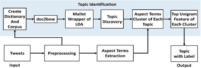 Figure 1 for A Dynamic Topic Identification and Labeling Approach of COVID-19 Tweets