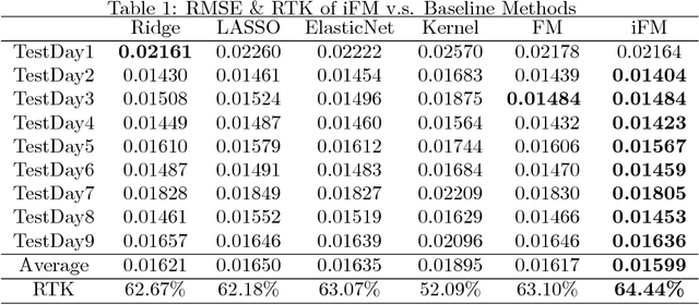 Figure 2 for Which Factorization Machine Modeling is Better: A Theoretical Answer with Optimal Guarantee