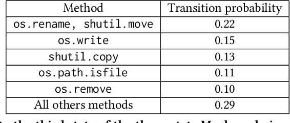 Figure 3 for Pythia: AI-assisted Code Completion System