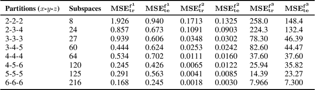 Figure 2 for PairNets: Novel Fast Shallow Artificial Neural Networks on Partitioned Subspaces