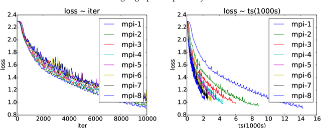 Figure 3 for Asynchronous Parallel Stochastic Gradient for Nonconvex Optimization