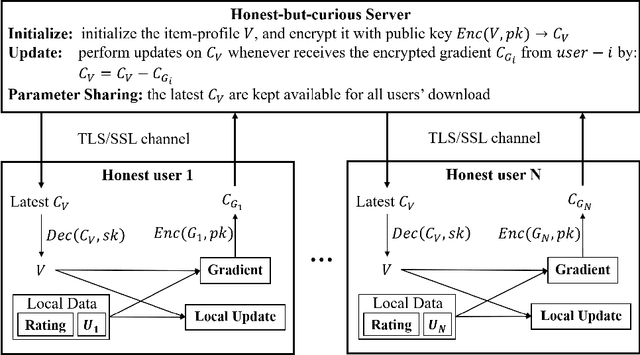 Figure 1 for Secure Federated Matrix Factorization
