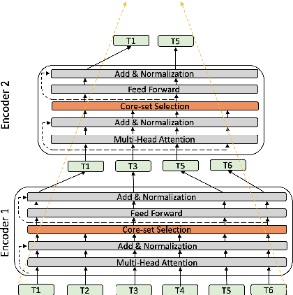Figure 3 for Pyramid-BERT: Reducing Complexity via Successive Core-set based Token Selection
