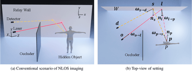 Figure 1 for Onsite Non-Line-of-Sight Imaging via Online Calibrations