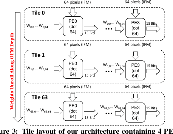 Figure 4 for High Performance Scalable FPGA Accelerator for Deep Neural Networks