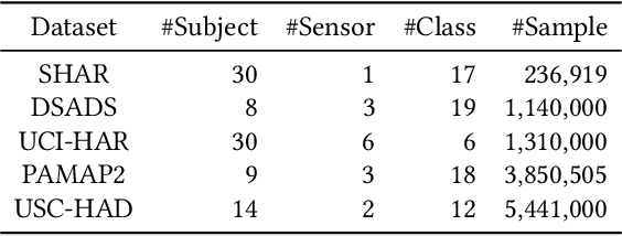 Figure 2 for Semantic-Discriminative Mixup for Generalizable Sensor-based Cross-domain Activity Recognition