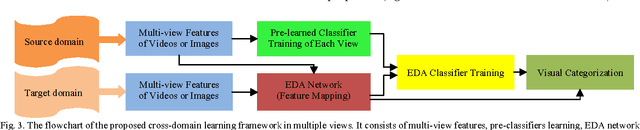Figure 4 for Robust Visual Knowledge Transfer via EDA