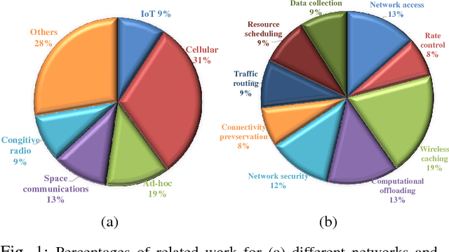 Figure 1 for Applications of Deep Reinforcement Learning in Communications and Networking: A Survey
