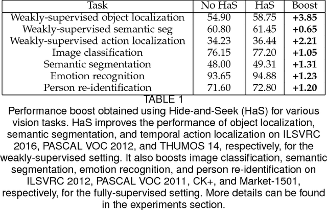 Figure 2 for Hide-and-Seek: A Data Augmentation Technique for Weakly-Supervised Localization and Beyond